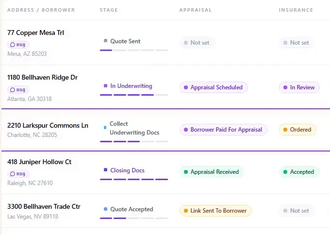 The Relip broker pipeline table: each deal by address with its stage (Quote Sent, In Underwriting, Collect Underwriting Docs, Closing Docs, Quote Accepted), its appraisal status and its insurance status